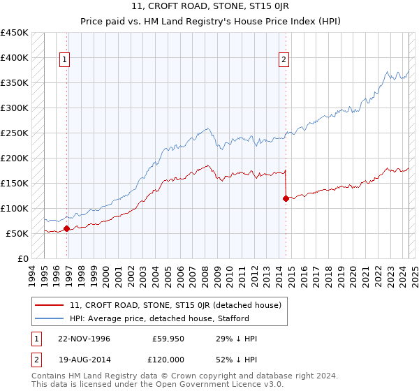 11, CROFT ROAD, STONE, ST15 0JR: Price paid vs HM Land Registry's House Price Index