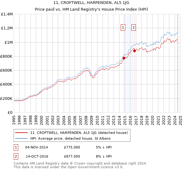 11, CROFTWELL, HARPENDEN, AL5 1JG: Price paid vs HM Land Registry's House Price Index