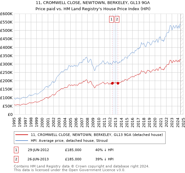 11, CROMWELL CLOSE, NEWTOWN, BERKELEY, GL13 9GA: Price paid vs HM Land Registry's House Price Index