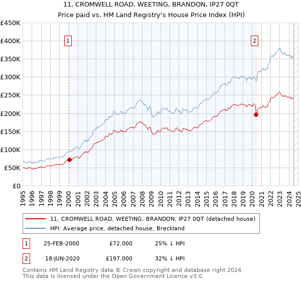 11, CROMWELL ROAD, WEETING, BRANDON, IP27 0QT: Price paid vs HM Land Registry's House Price Index