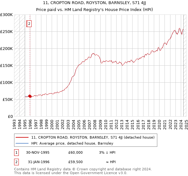 11, CROPTON ROAD, ROYSTON, BARNSLEY, S71 4JJ: Price paid vs HM Land Registry's House Price Index