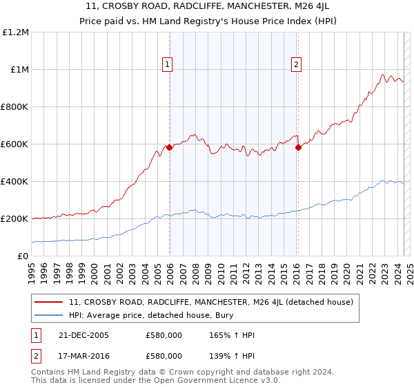 11, CROSBY ROAD, RADCLIFFE, MANCHESTER, M26 4JL: Price paid vs HM Land Registry's House Price Index