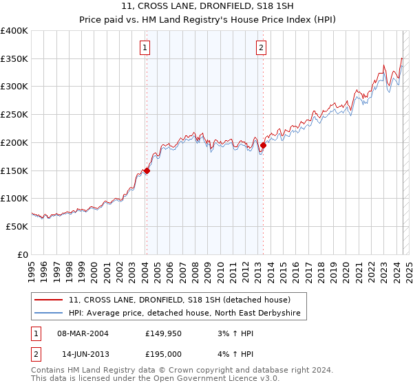 11, CROSS LANE, DRONFIELD, S18 1SH: Price paid vs HM Land Registry's House Price Index