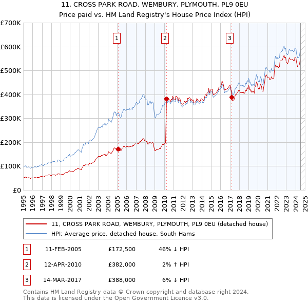 11, CROSS PARK ROAD, WEMBURY, PLYMOUTH, PL9 0EU: Price paid vs HM Land Registry's House Price Index