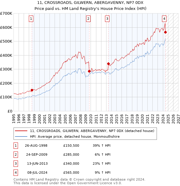 11, CROSSROADS, GILWERN, ABERGAVENNY, NP7 0DX: Price paid vs HM Land Registry's House Price Index