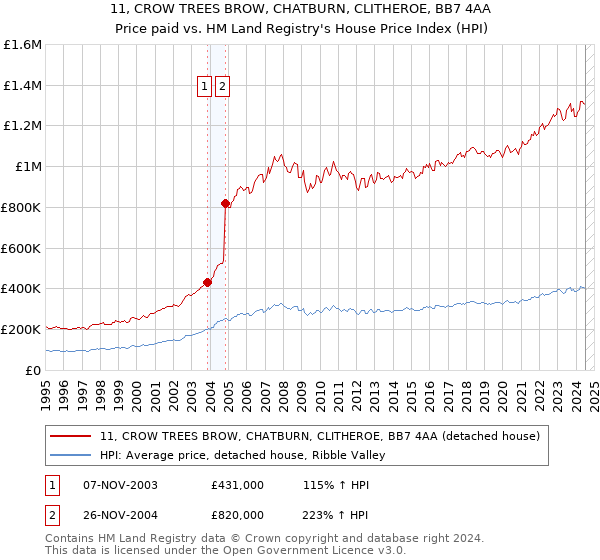 11, CROW TREES BROW, CHATBURN, CLITHEROE, BB7 4AA: Price paid vs HM Land Registry's House Price Index