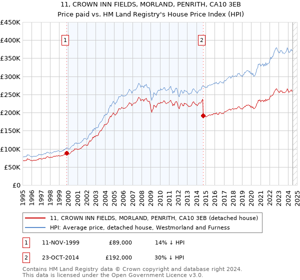 11, CROWN INN FIELDS, MORLAND, PENRITH, CA10 3EB: Price paid vs HM Land Registry's House Price Index