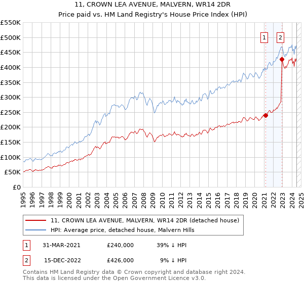 11, CROWN LEA AVENUE, MALVERN, WR14 2DR: Price paid vs HM Land Registry's House Price Index