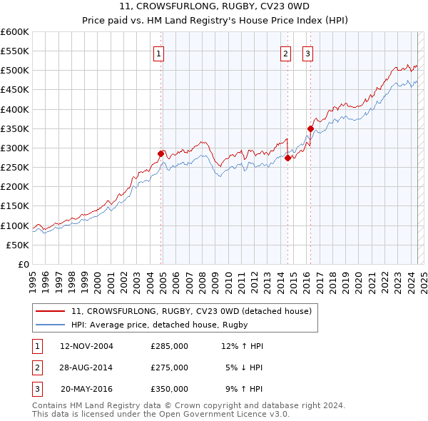 11, CROWSFURLONG, RUGBY, CV23 0WD: Price paid vs HM Land Registry's House Price Index