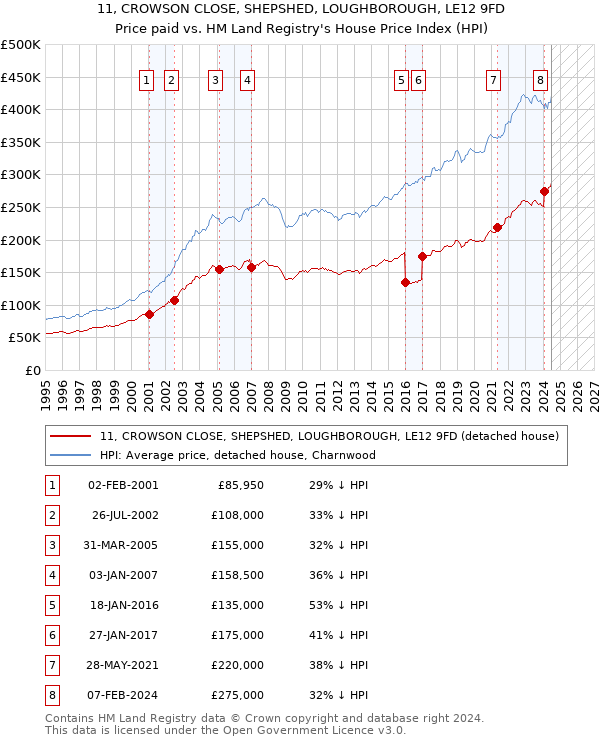 11, CROWSON CLOSE, SHEPSHED, LOUGHBOROUGH, LE12 9FD: Price paid vs HM Land Registry's House Price Index