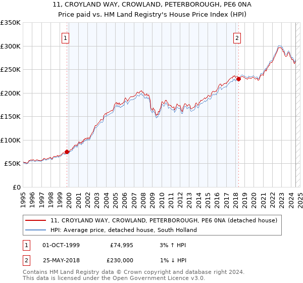 11, CROYLAND WAY, CROWLAND, PETERBOROUGH, PE6 0NA: Price paid vs HM Land Registry's House Price Index