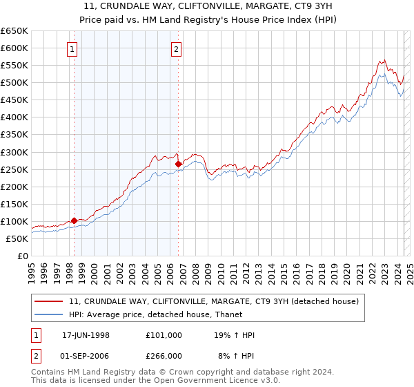 11, CRUNDALE WAY, CLIFTONVILLE, MARGATE, CT9 3YH: Price paid vs HM Land Registry's House Price Index