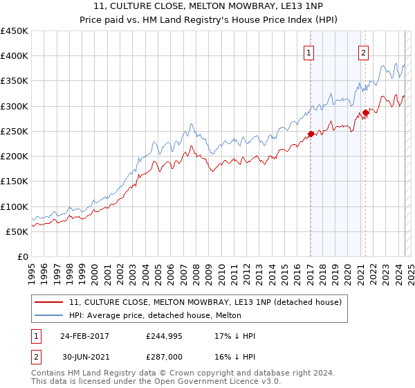 11, CULTURE CLOSE, MELTON MOWBRAY, LE13 1NP: Price paid vs HM Land Registry's House Price Index