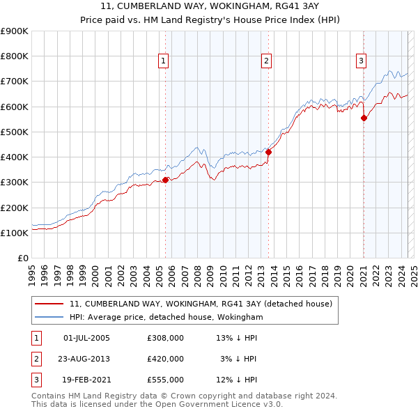 11, CUMBERLAND WAY, WOKINGHAM, RG41 3AY: Price paid vs HM Land Registry's House Price Index