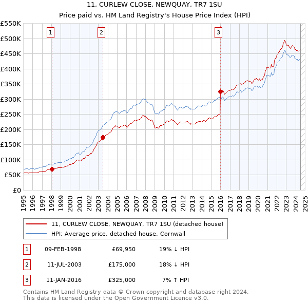 11, CURLEW CLOSE, NEWQUAY, TR7 1SU: Price paid vs HM Land Registry's House Price Index