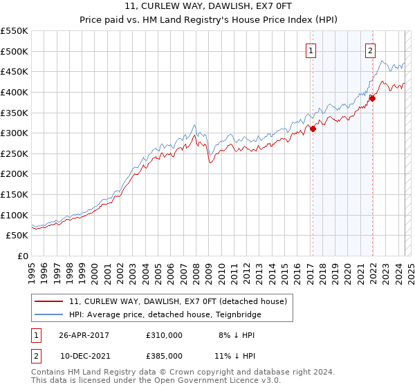 11, CURLEW WAY, DAWLISH, EX7 0FT: Price paid vs HM Land Registry's House Price Index