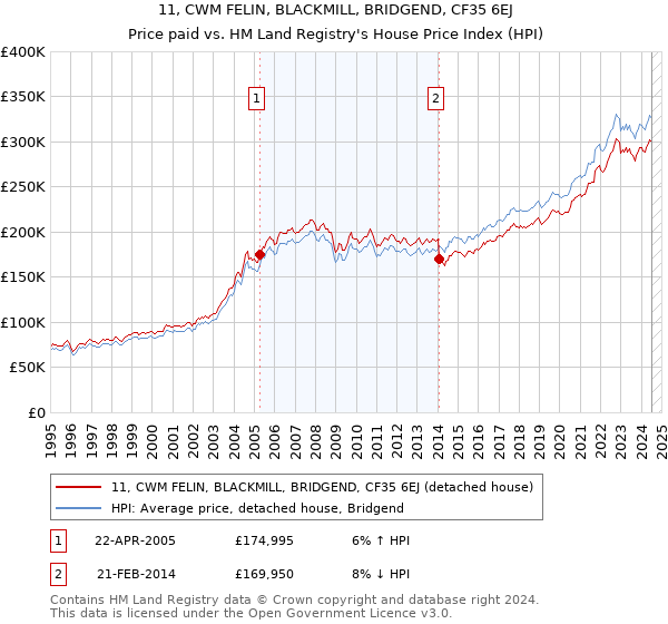 11, CWM FELIN, BLACKMILL, BRIDGEND, CF35 6EJ: Price paid vs HM Land Registry's House Price Index