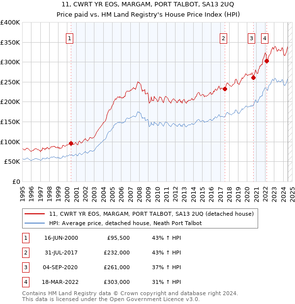 11, CWRT YR EOS, MARGAM, PORT TALBOT, SA13 2UQ: Price paid vs HM Land Registry's House Price Index