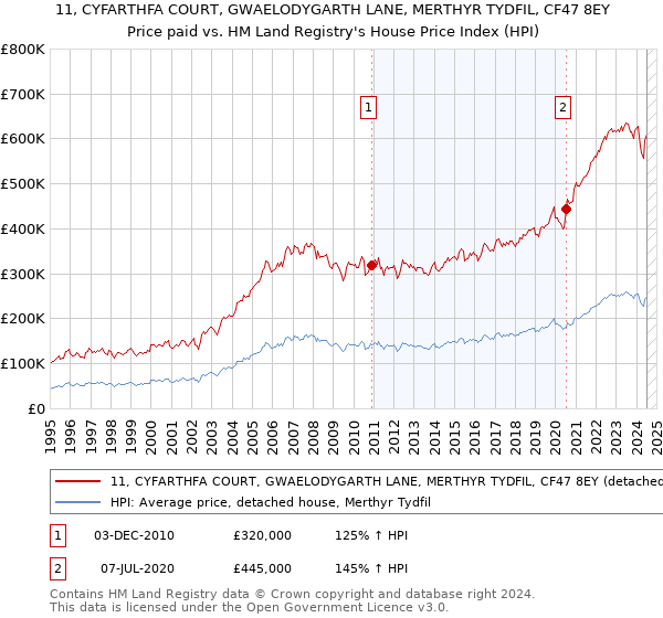 11, CYFARTHFA COURT, GWAELODYGARTH LANE, MERTHYR TYDFIL, CF47 8EY: Price paid vs HM Land Registry's House Price Index