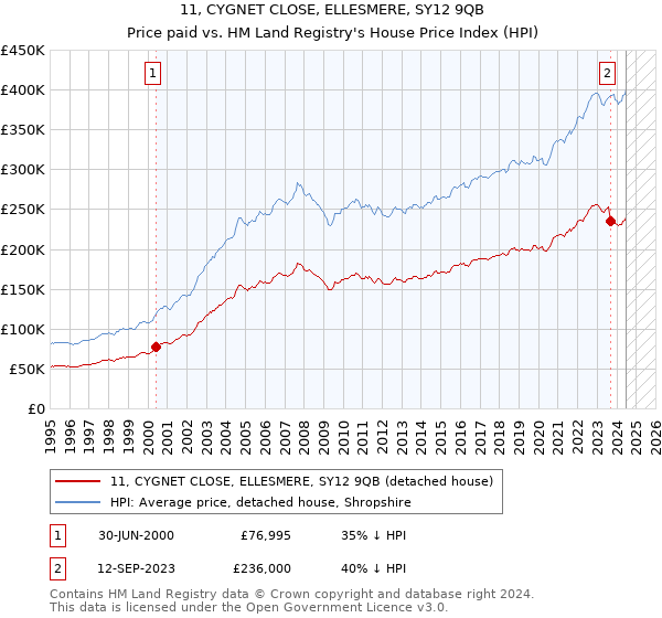 11, CYGNET CLOSE, ELLESMERE, SY12 9QB: Price paid vs HM Land Registry's House Price Index