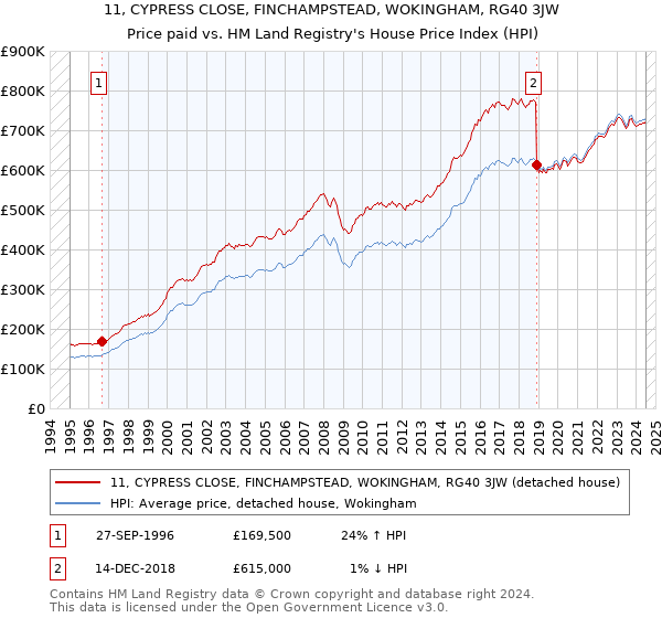 11, CYPRESS CLOSE, FINCHAMPSTEAD, WOKINGHAM, RG40 3JW: Price paid vs HM Land Registry's House Price Index