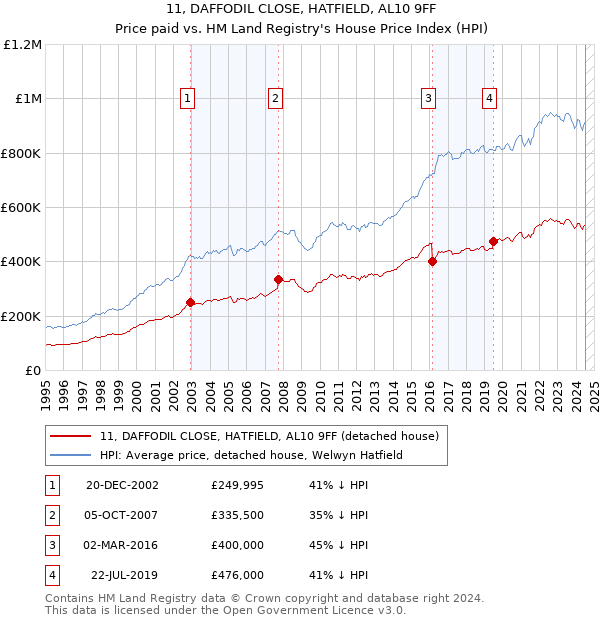 11, DAFFODIL CLOSE, HATFIELD, AL10 9FF: Price paid vs HM Land Registry's House Price Index