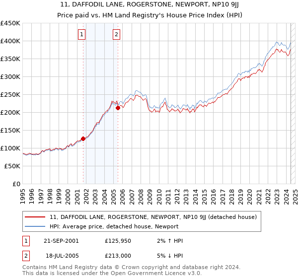 11, DAFFODIL LANE, ROGERSTONE, NEWPORT, NP10 9JJ: Price paid vs HM Land Registry's House Price Index