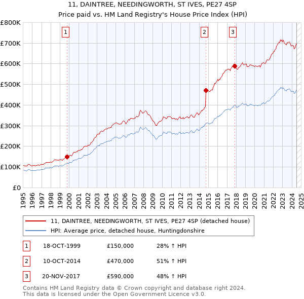 11, DAINTREE, NEEDINGWORTH, ST IVES, PE27 4SP: Price paid vs HM Land Registry's House Price Index