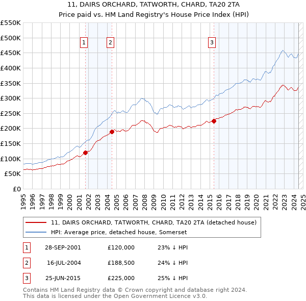 11, DAIRS ORCHARD, TATWORTH, CHARD, TA20 2TA: Price paid vs HM Land Registry's House Price Index