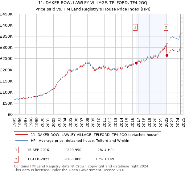 11, DAKER ROW, LAWLEY VILLAGE, TELFORD, TF4 2GQ: Price paid vs HM Land Registry's House Price Index