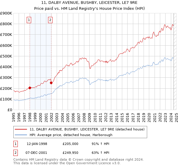 11, DALBY AVENUE, BUSHBY, LEICESTER, LE7 9RE: Price paid vs HM Land Registry's House Price Index