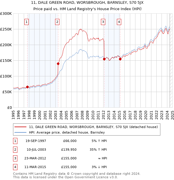 11, DALE GREEN ROAD, WORSBROUGH, BARNSLEY, S70 5JX: Price paid vs HM Land Registry's House Price Index