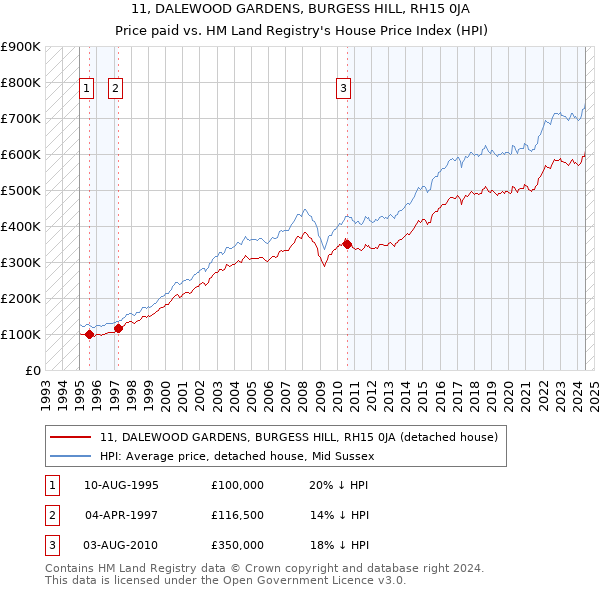 11, DALEWOOD GARDENS, BURGESS HILL, RH15 0JA: Price paid vs HM Land Registry's House Price Index