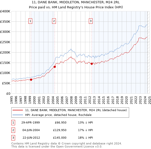 11, DANE BANK, MIDDLETON, MANCHESTER, M24 2RL: Price paid vs HM Land Registry's House Price Index