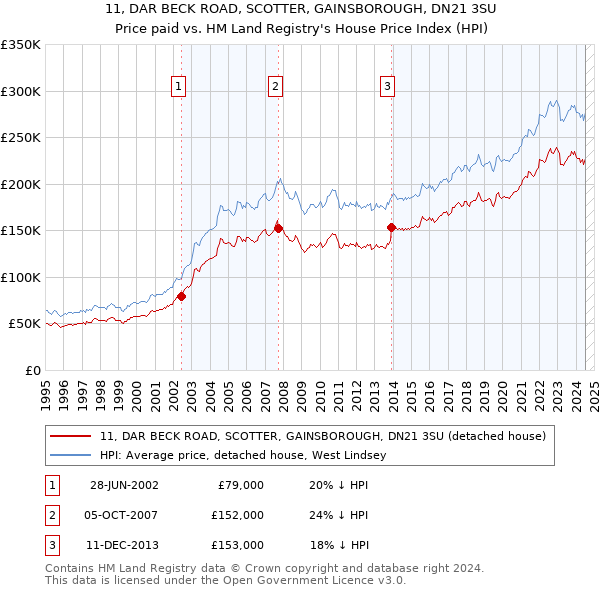 11, DAR BECK ROAD, SCOTTER, GAINSBOROUGH, DN21 3SU: Price paid vs HM Land Registry's House Price Index