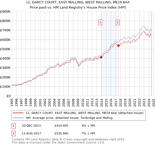 11, DARCY COURT, EAST MALLING, WEST MALLING, ME19 6AA: Price paid vs HM Land Registry's House Price Index