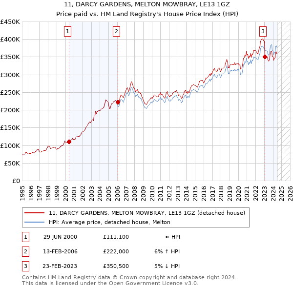 11, DARCY GARDENS, MELTON MOWBRAY, LE13 1GZ: Price paid vs HM Land Registry's House Price Index