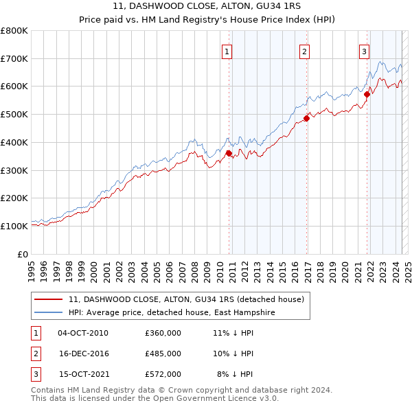 11, DASHWOOD CLOSE, ALTON, GU34 1RS: Price paid vs HM Land Registry's House Price Index