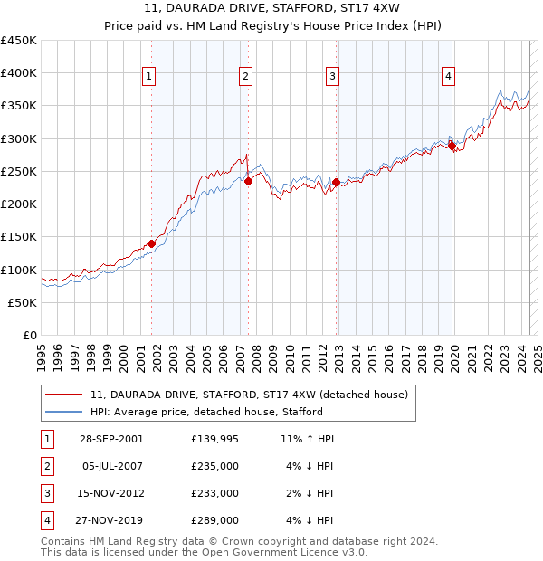 11, DAURADA DRIVE, STAFFORD, ST17 4XW: Price paid vs HM Land Registry's House Price Index