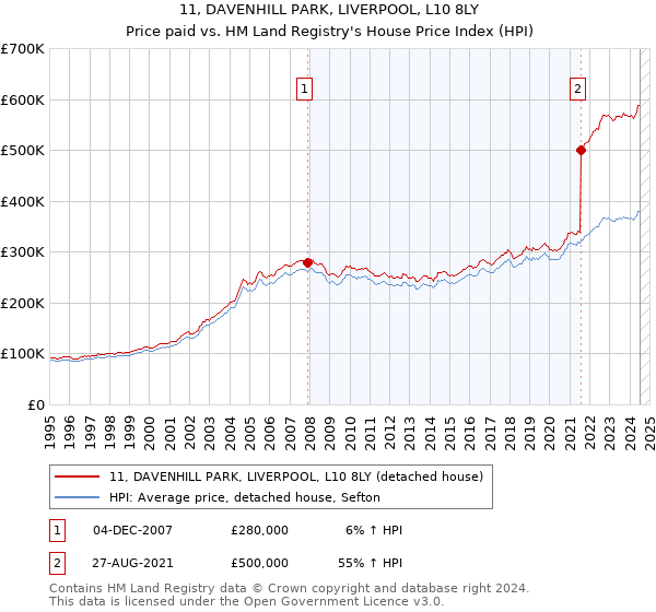 11, DAVENHILL PARK, LIVERPOOL, L10 8LY: Price paid vs HM Land Registry's House Price Index