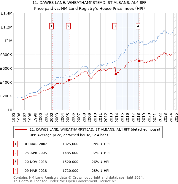 11, DAWES LANE, WHEATHAMPSTEAD, ST ALBANS, AL4 8FF: Price paid vs HM Land Registry's House Price Index