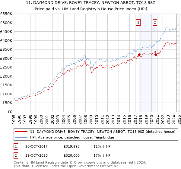 11, DAYMOND DRIVE, BOVEY TRACEY, NEWTON ABBOT, TQ13 9SZ: Price paid vs HM Land Registry's House Price Index