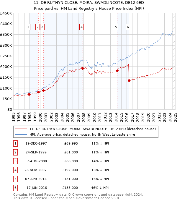 11, DE RUTHYN CLOSE, MOIRA, SWADLINCOTE, DE12 6ED: Price paid vs HM Land Registry's House Price Index