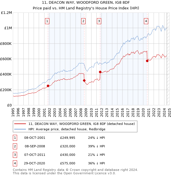 11, DEACON WAY, WOODFORD GREEN, IG8 8DF: Price paid vs HM Land Registry's House Price Index