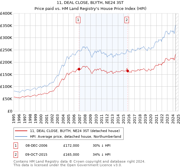 11, DEAL CLOSE, BLYTH, NE24 3ST: Price paid vs HM Land Registry's House Price Index