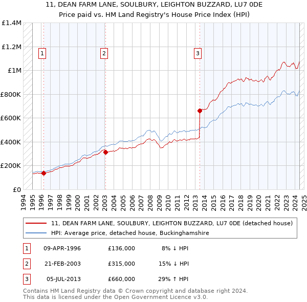 11, DEAN FARM LANE, SOULBURY, LEIGHTON BUZZARD, LU7 0DE: Price paid vs HM Land Registry's House Price Index