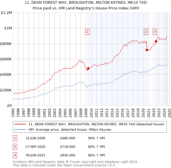 11, DEAN FOREST WAY, BROUGHTON, MILTON KEYNES, MK10 7AD: Price paid vs HM Land Registry's House Price Index