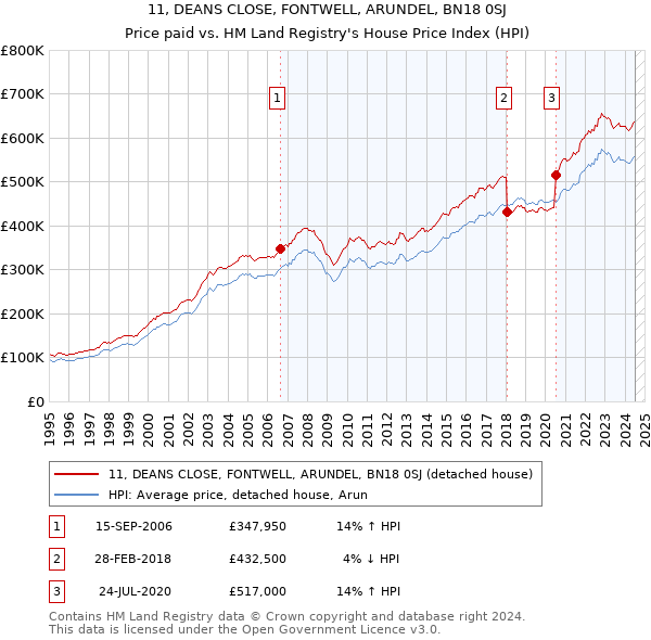 11, DEANS CLOSE, FONTWELL, ARUNDEL, BN18 0SJ: Price paid vs HM Land Registry's House Price Index