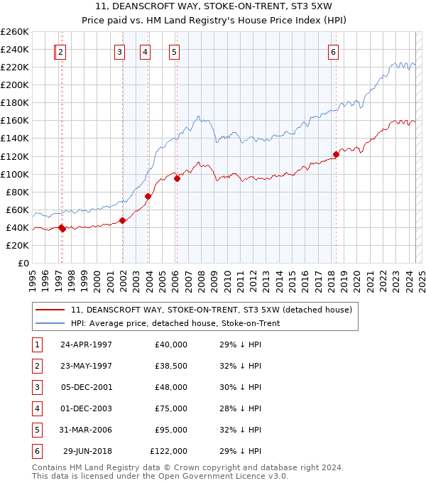 11, DEANSCROFT WAY, STOKE-ON-TRENT, ST3 5XW: Price paid vs HM Land Registry's House Price Index