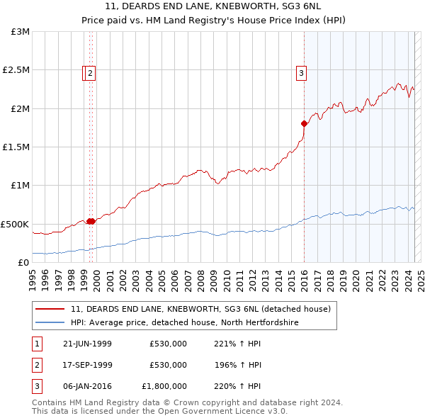 11, DEARDS END LANE, KNEBWORTH, SG3 6NL: Price paid vs HM Land Registry's House Price Index